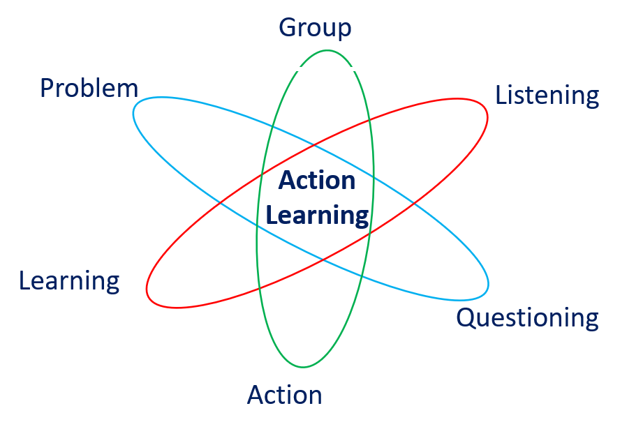 Le cycle d'Action Learning de la méthode ARXIBALD